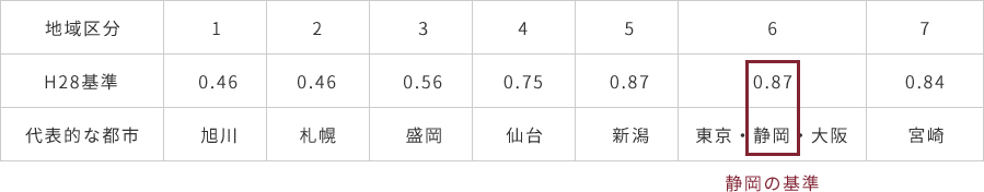 HEAT20　断熱性能推奨水準