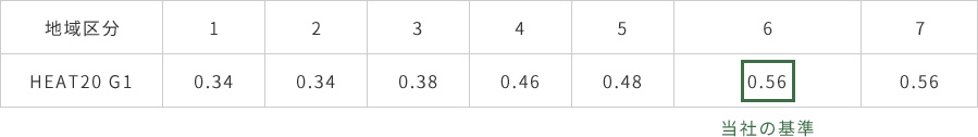 HEAT20　断熱性能推奨水準