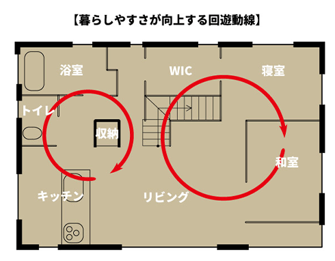 暮らしやすさが向上する回遊動線