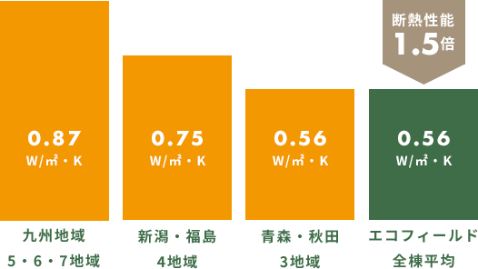 断熱指標