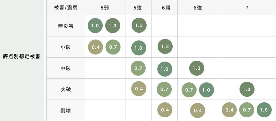 評点別想定被害