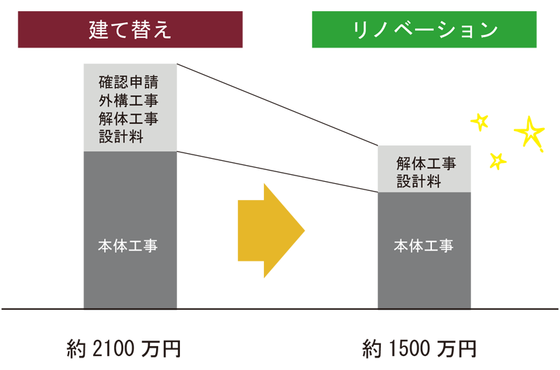 お金で比較する