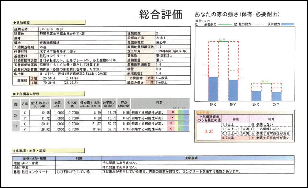 総合評価