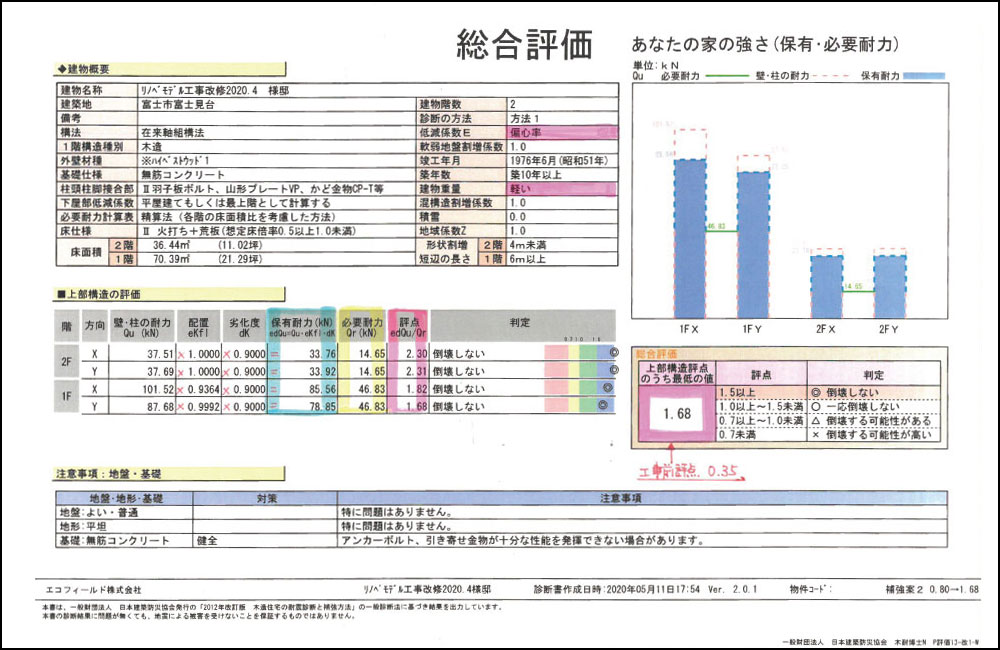 総合評価