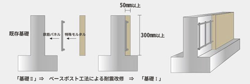 基礎補強（ベースポスト工法）