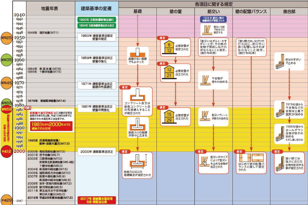 建築基準の変遷