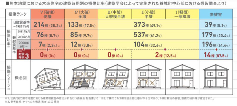 熊本地震における木造住宅の建築時期別の損傷比率を表す家屋の損傷イメージ図入り統計表（建築学会によって実施された益城町中心部における悉皆調査より）