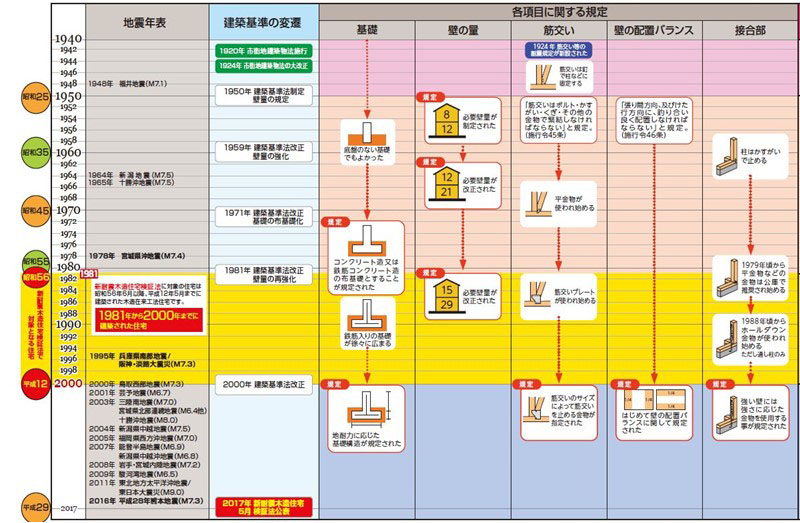 耐震基準の変遷をまとめた表