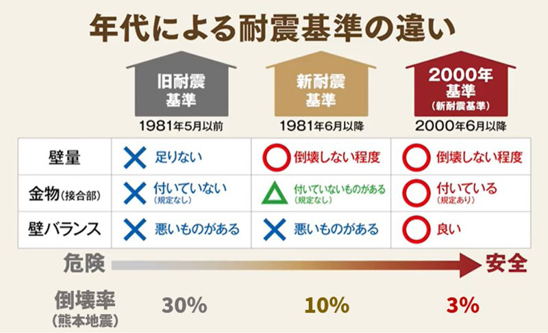 年代による耐震基準の違いを現した図表