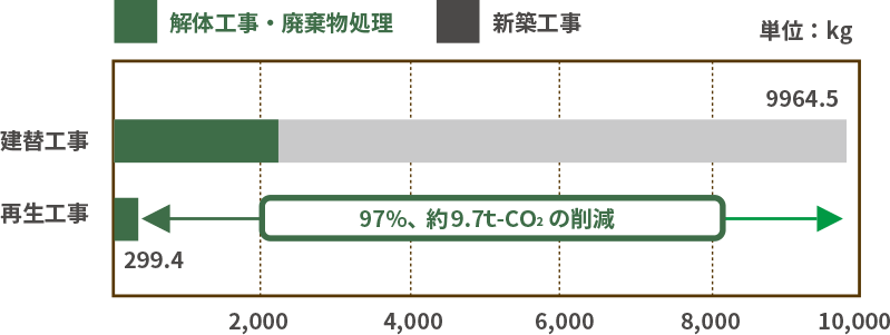 環境に優しいリノベーション
