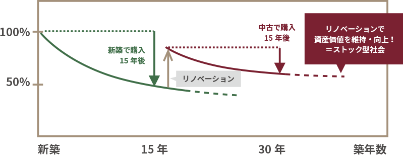 快適な暮らしを実現する現代的な住まいに再生